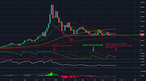 tradingview btc chart